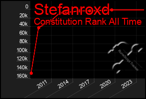 Total Graph of Stefanroxd