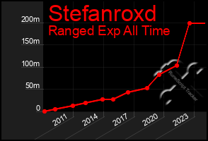 Total Graph of Stefanroxd