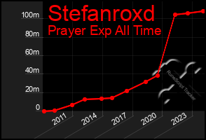 Total Graph of Stefanroxd