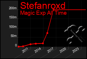 Total Graph of Stefanroxd