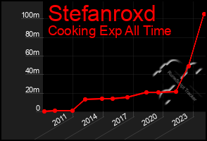 Total Graph of Stefanroxd