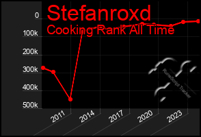 Total Graph of Stefanroxd