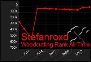 Total Graph of Stefanroxd