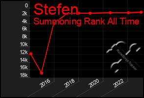 Total Graph of Stefen