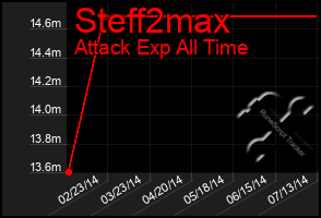 Total Graph of Steff2max