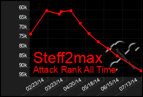 Total Graph of Steff2max