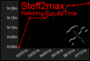 Total Graph of Steff2max