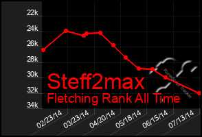 Total Graph of Steff2max