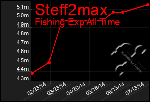 Total Graph of Steff2max