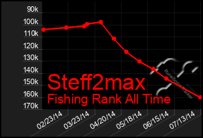 Total Graph of Steff2max