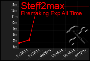 Total Graph of Steff2max