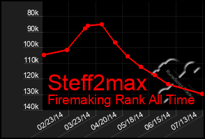 Total Graph of Steff2max