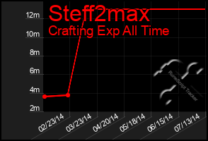 Total Graph of Steff2max