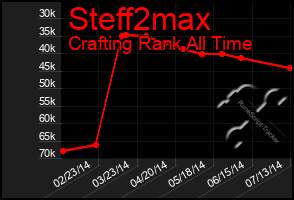 Total Graph of Steff2max