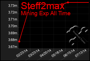 Total Graph of Steff2max