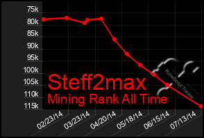 Total Graph of Steff2max