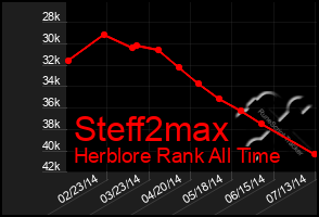 Total Graph of Steff2max