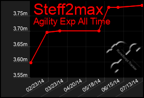 Total Graph of Steff2max