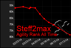 Total Graph of Steff2max