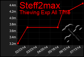 Total Graph of Steff2max