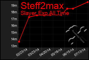 Total Graph of Steff2max