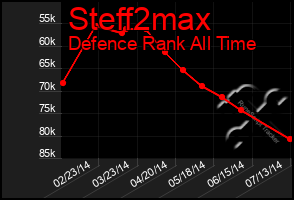 Total Graph of Steff2max