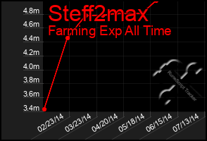 Total Graph of Steff2max