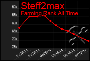 Total Graph of Steff2max