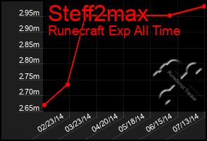 Total Graph of Steff2max