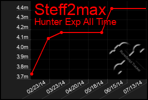 Total Graph of Steff2max