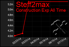 Total Graph of Steff2max