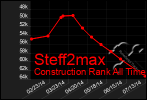 Total Graph of Steff2max