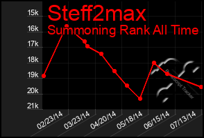 Total Graph of Steff2max