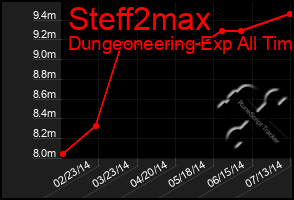 Total Graph of Steff2max