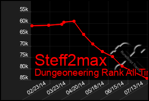 Total Graph of Steff2max