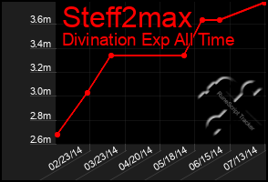 Total Graph of Steff2max