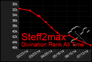 Total Graph of Steff2max