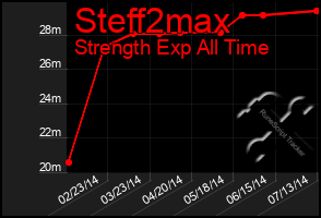 Total Graph of Steff2max