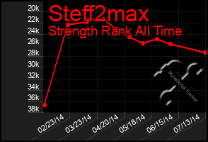 Total Graph of Steff2max