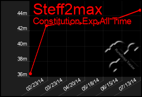 Total Graph of Steff2max