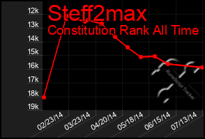 Total Graph of Steff2max