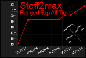 Total Graph of Steff2max