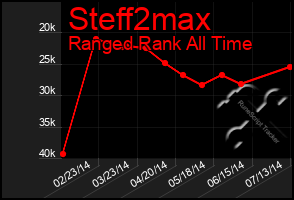 Total Graph of Steff2max