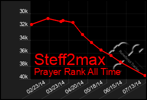 Total Graph of Steff2max