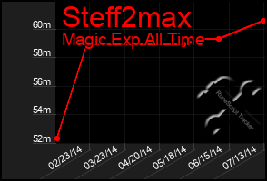 Total Graph of Steff2max