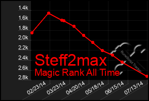 Total Graph of Steff2max