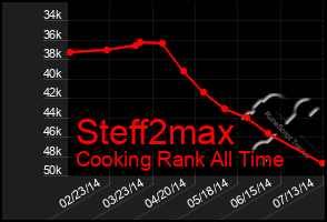 Total Graph of Steff2max