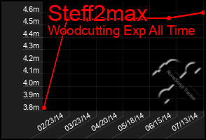 Total Graph of Steff2max