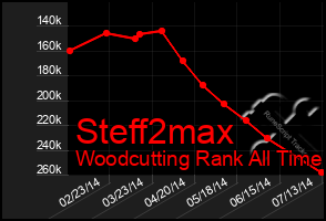 Total Graph of Steff2max