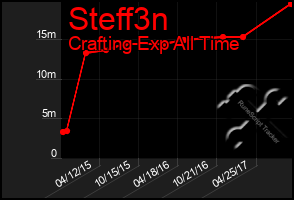 Total Graph of Steff3n